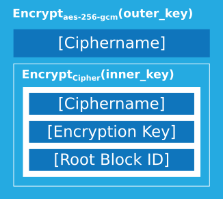 Configuration File Encryption Layers