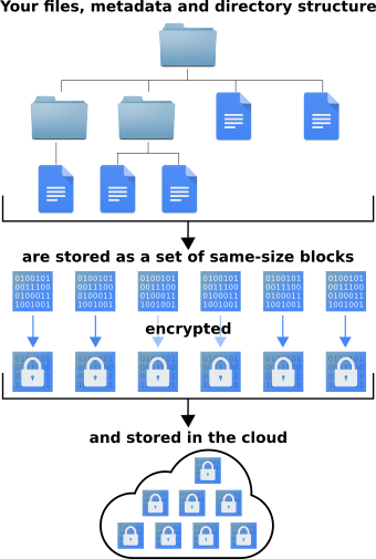 Your files, metadata and directory structure are stored as a set of same-size blocks, encrypted, and stored in the cloud.